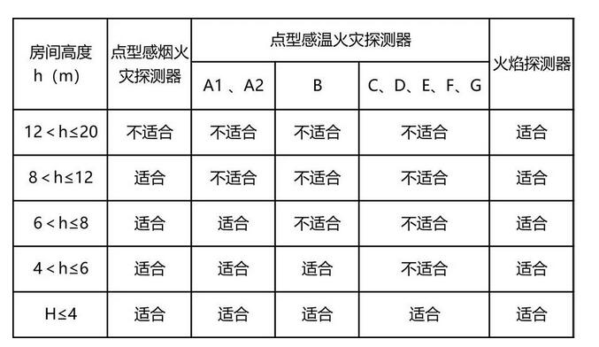 点型火灾探测器在哪些环境下使用?